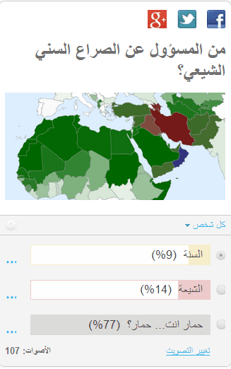 صورة استطلاع الحدود: ٣٠% من قراء الحدود هم المسؤولون عن الاقتتال الطائفي في المنطقة