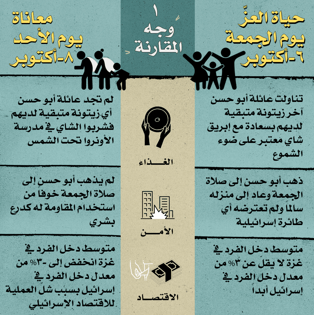 صورة جدول مقارنات بين حياة العز التي كان يتمتع بها أهل غزة وبين ما يعانوه بسبب المقاومة الآن