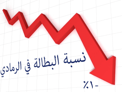 صورة انخفاض نسبة البطالة في مدينة الرمادي إلى ما دون الصفر
