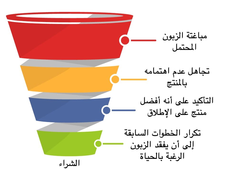 "قمع التسويق"، وفقاً لنظريات الأستاذ البائع