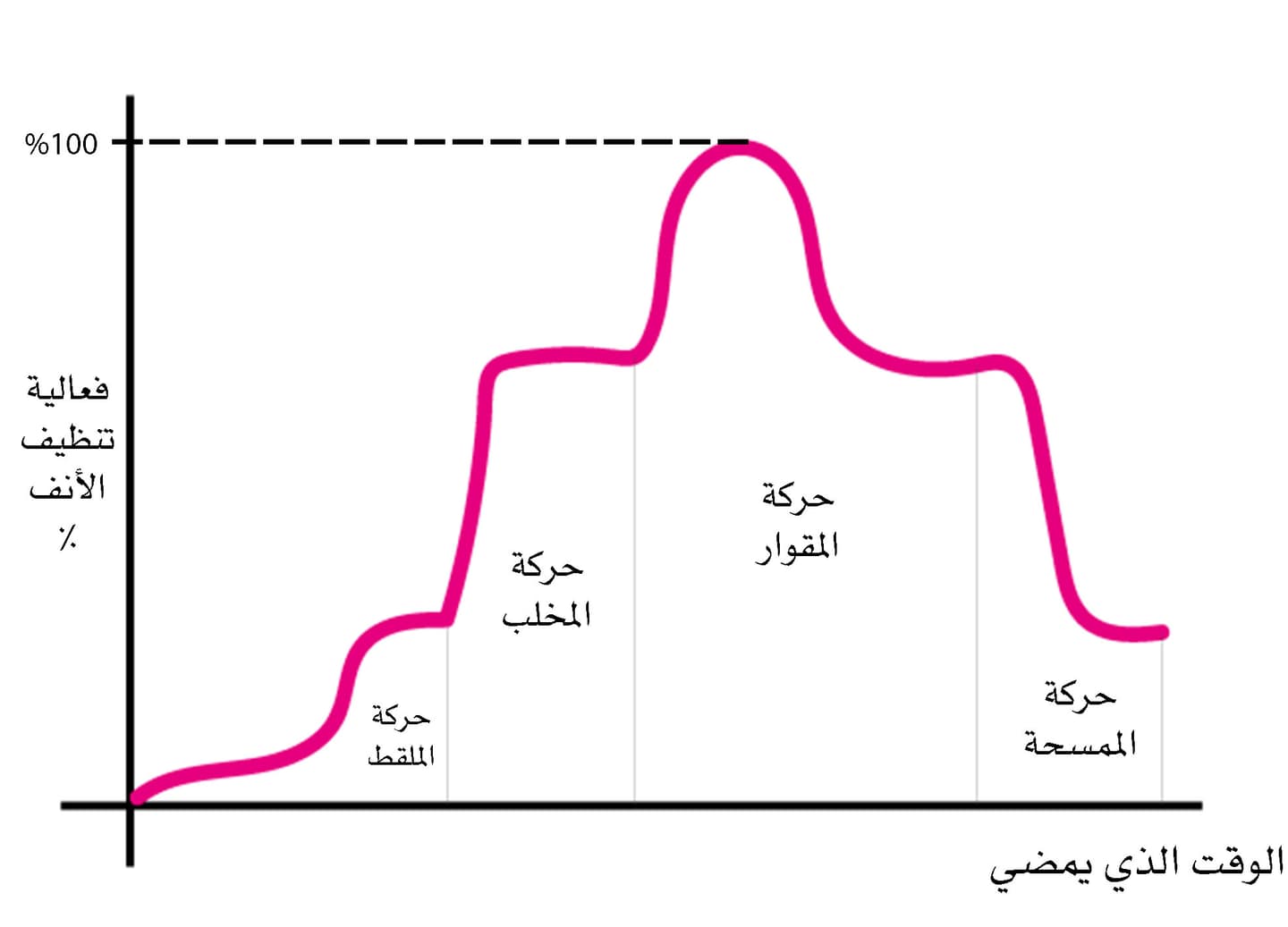 رسم بياني مراحلي عن فعالية عملية التنظيف الأنف/الزمن