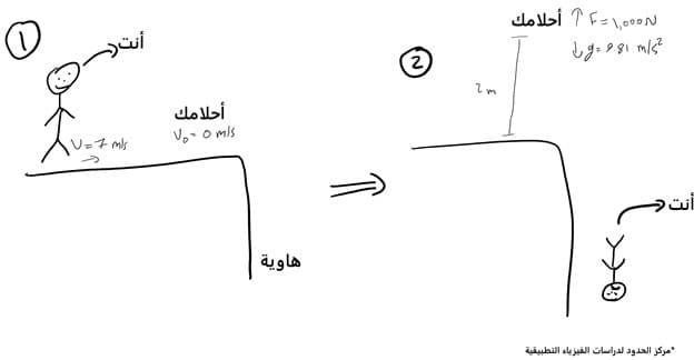 <p>رسم ۱: كيف تقفز أحلامك من فوقك لتسقط أنت في الهاوية.</p>