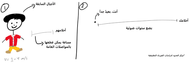 <p>الرسم <b>۳</b>: توضيح الفرق بين الماضي والحاضر</p>