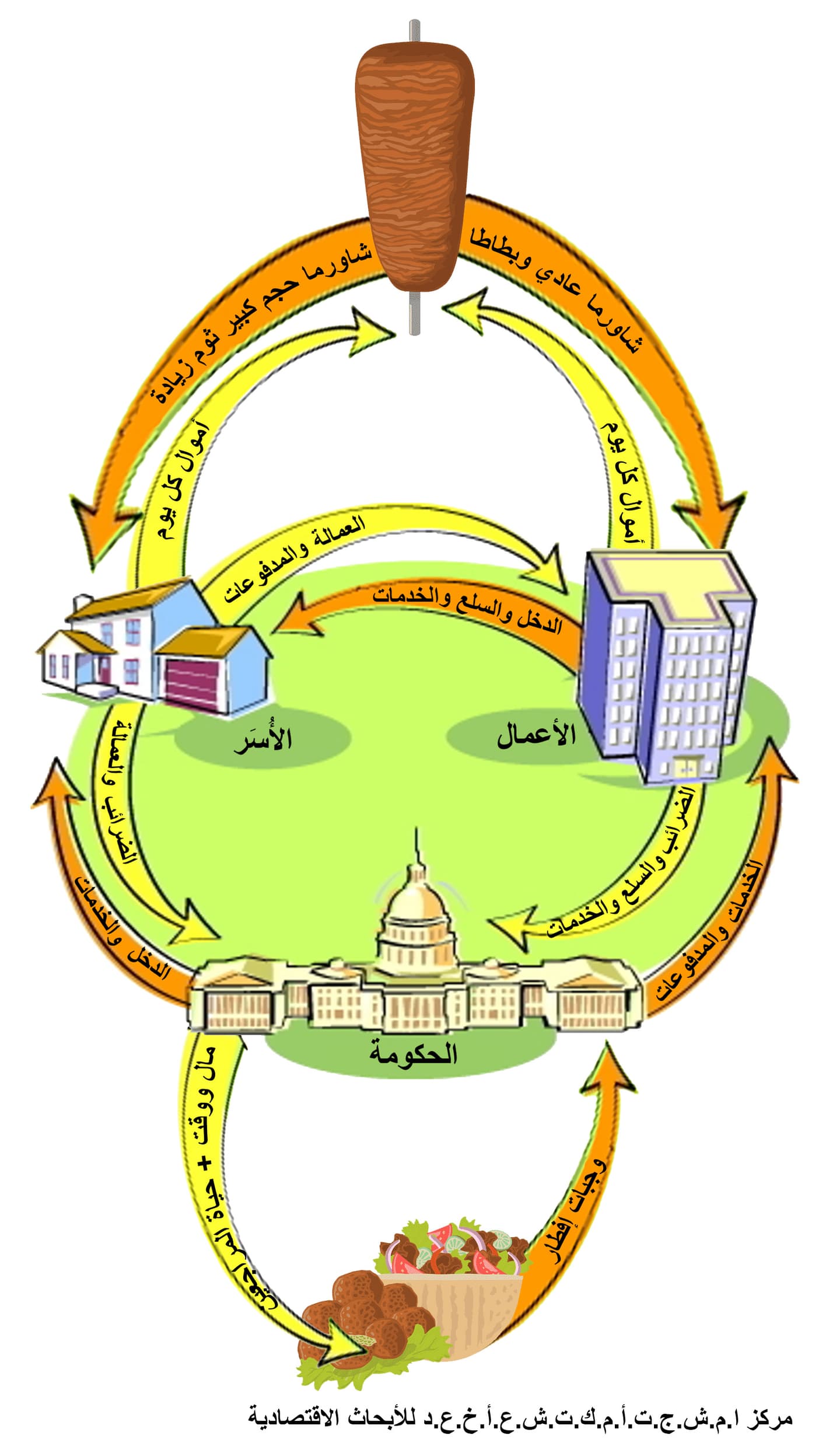 <p>الناتج المحلي الإجمالي = صافي الصادرات + إنفاق حكومي +  استثمار + استهلاك + عدد أسياخ الشاورما </p>