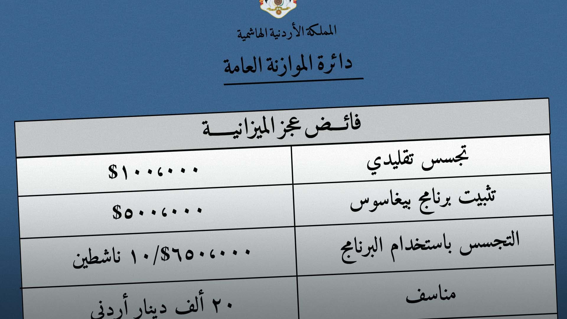 صورة الأردن يخصص بضعة ملايين من فائض عجز الميزانية لاختراق هواتف الناشطين