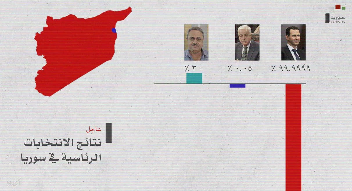 Syrian Presidential Candidate Receives -3 Votes, loses to Bashar al-Assad image