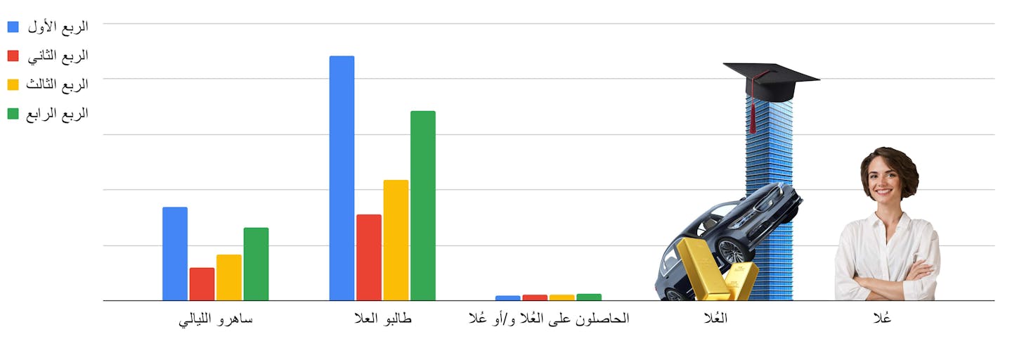 <p>رسم بياني ۱: أعداد ساهري الليالي وطالبي العلا وعلا والناجحين خلال كل ربعٍ من العام</p>